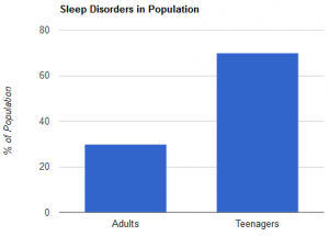 Sleeping Disorders & Treatment with PEMF Devices